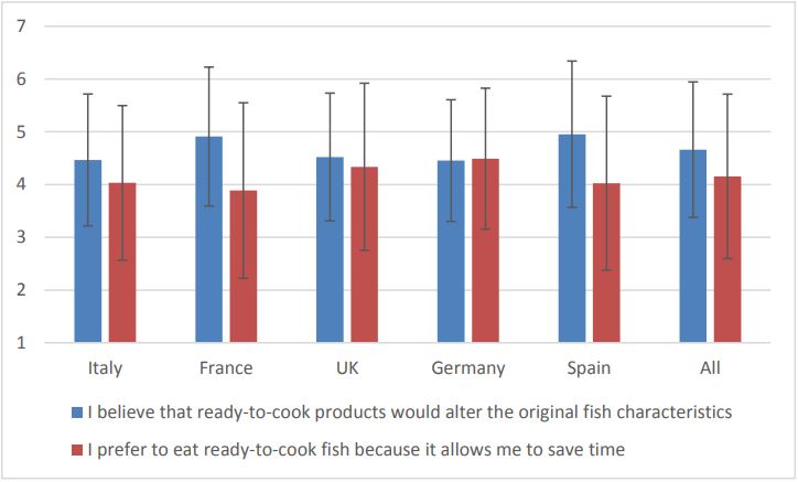 Figure 9: Attitude towards ready-to-cook fish.
