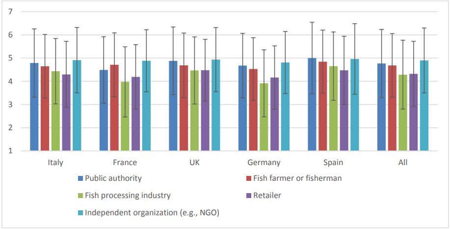 Figure 8: Trust for information about sustainable fish production