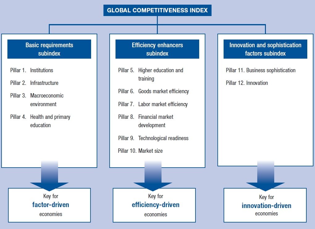 The structure of the Global Competitiveness Index. Source: WEF 2016.