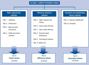 Figure 1 The structure of the Global Competitiveness Index. Source: WEF 2016.